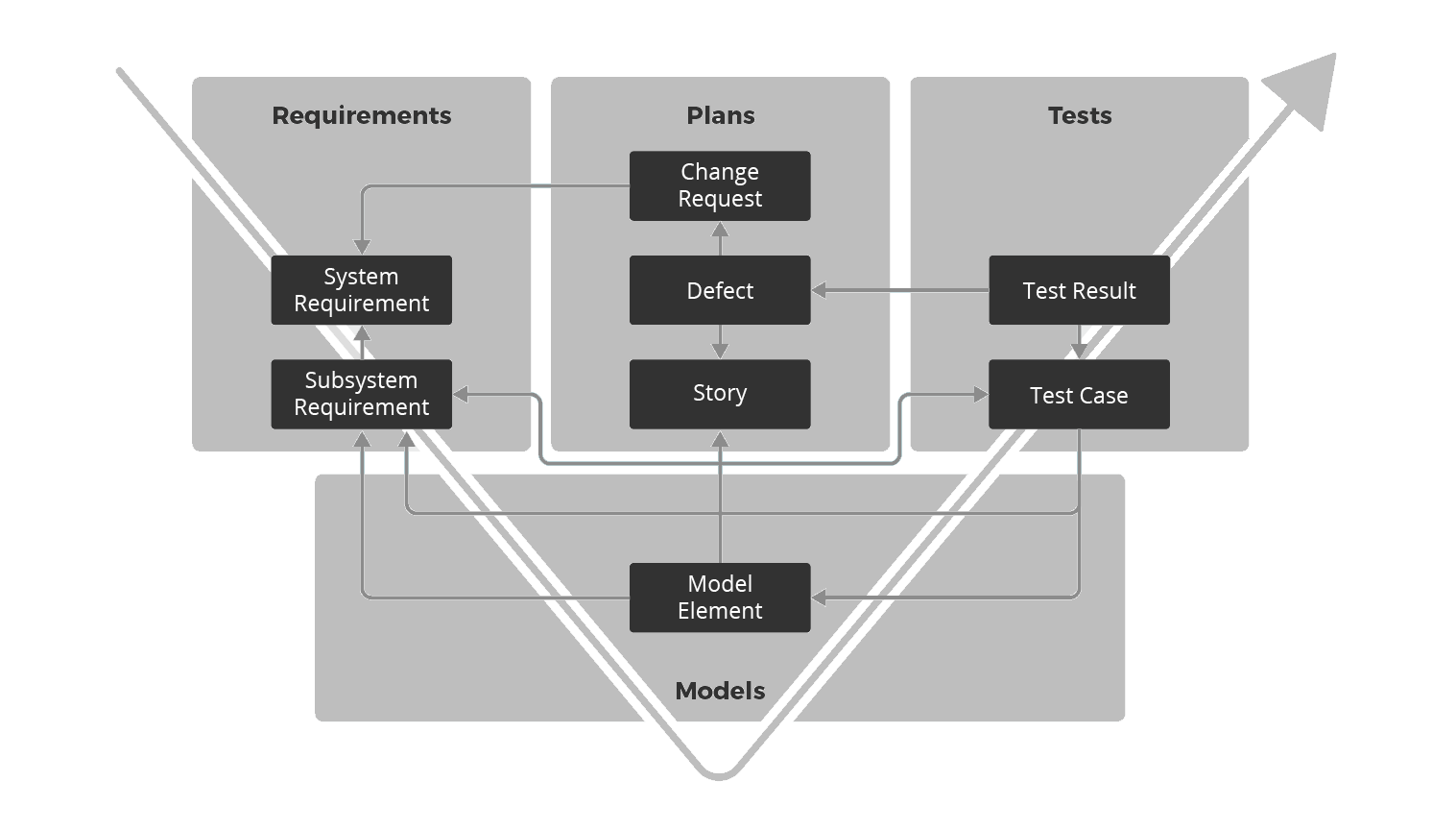 Systems Lifecycle Management