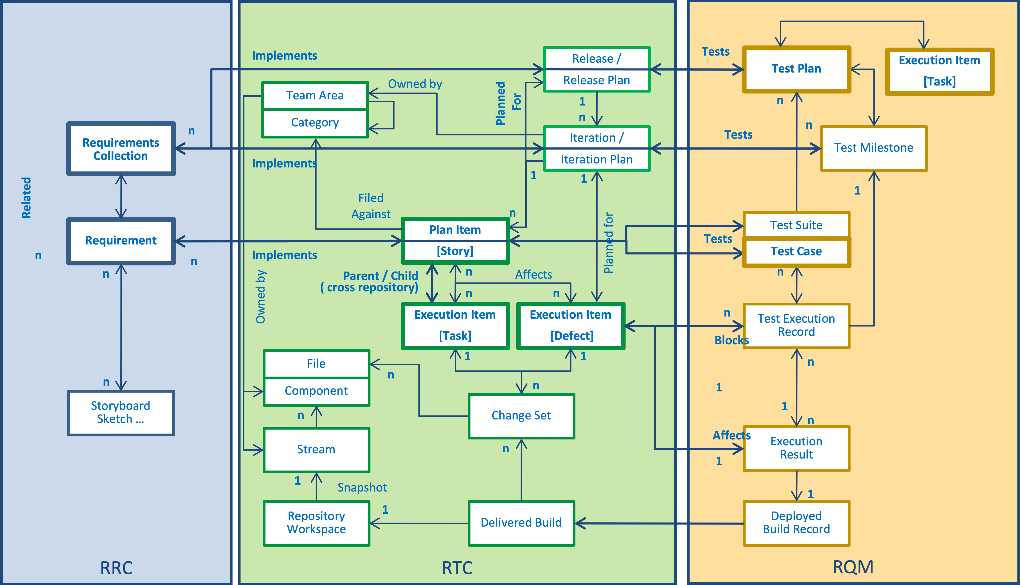 Collaborative Lifecycle Management Information Model