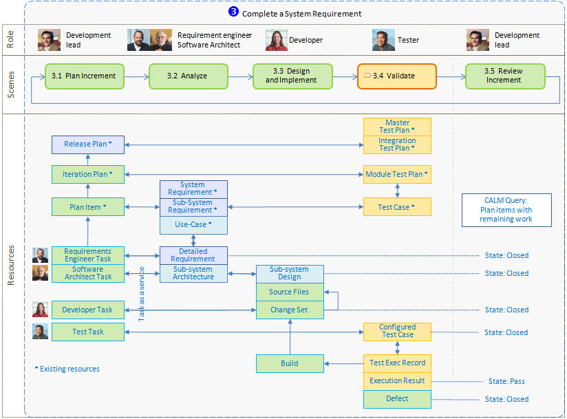SDAct3_Overview