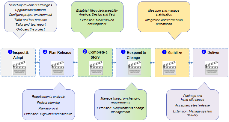 Systems Lifecycle Management and Systems Delivery Scenarios
