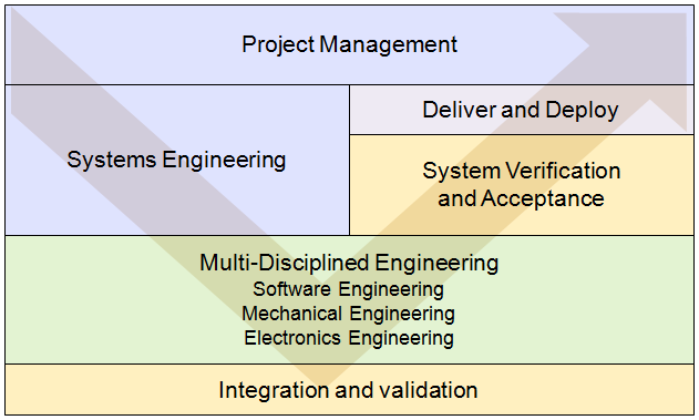 Systems Lifecycle Management and Systems Delivery with CLM