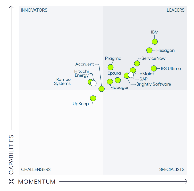 IBM Maximo Named Leader in New Green Quadrant Report