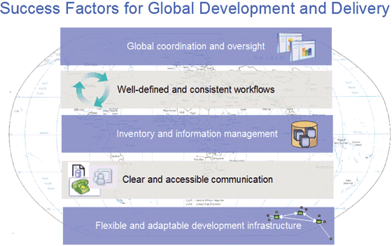 Global Software Development and Delivery: Trends and Challenges