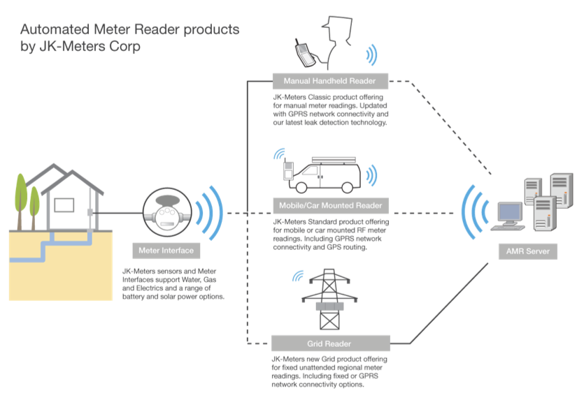 Automated Meter Reader Scenario